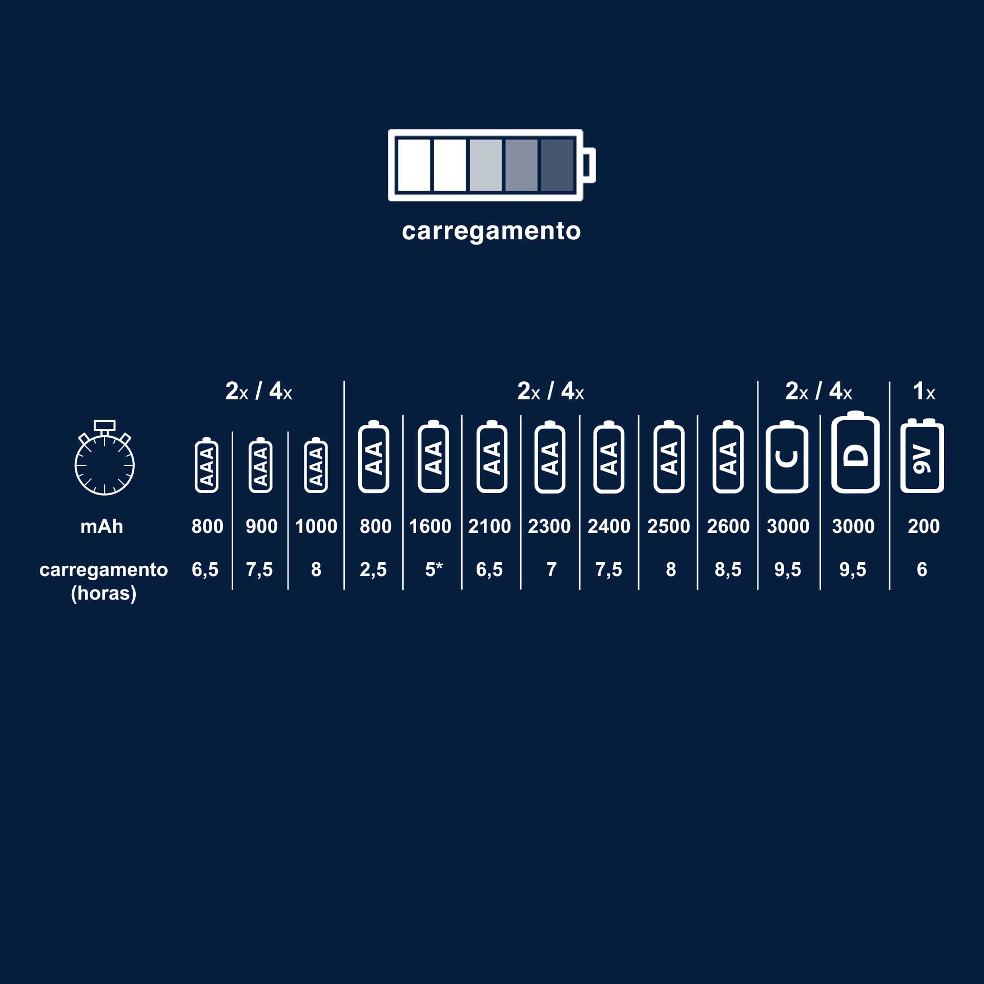 Carregador Eco para Pilhas AA + AAA